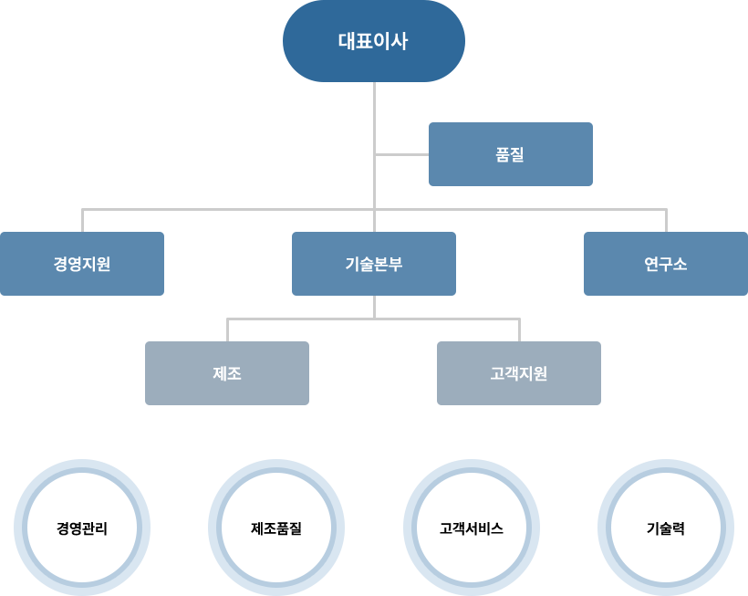 (주)인피니티에코 조직도